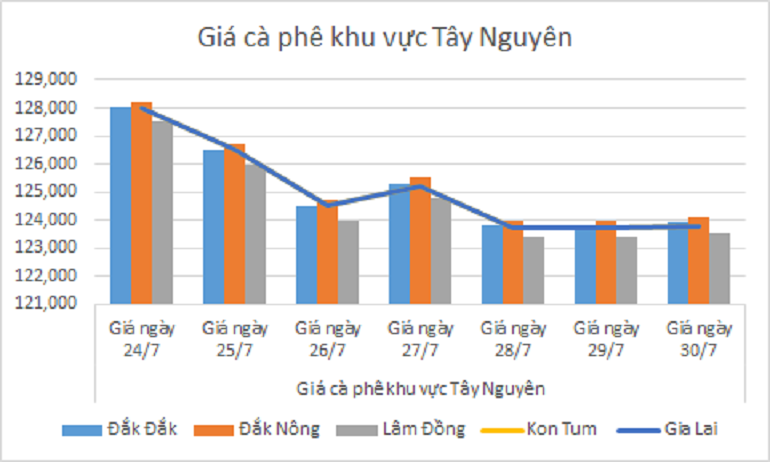 Bieu do gia ca phe ngay 30.7.2024_1722309598.png